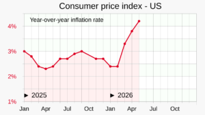 Desglose de la inflación en mayo de 2026 en un gráfico