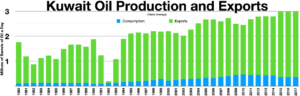Kuwait ofrece petróleo a compradores asiáticos por primera vez desde la guerra