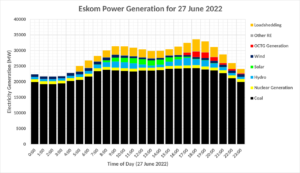 El plan de escisión de Eskom en Sudáfrica genera preocupaciones crediticias